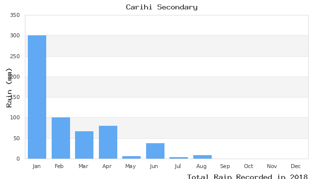 graph of monthly rain