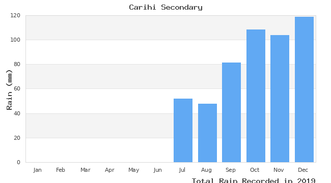 graph of monthly rain