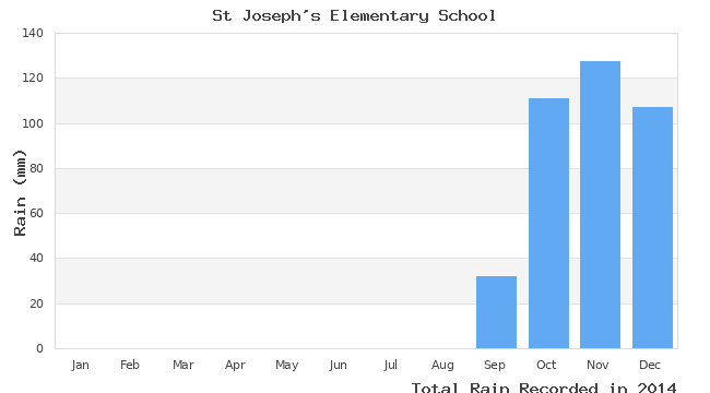 graph of monthly rain