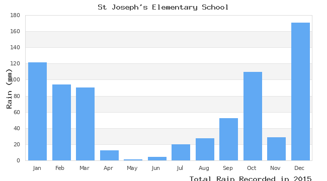 graph of monthly rain