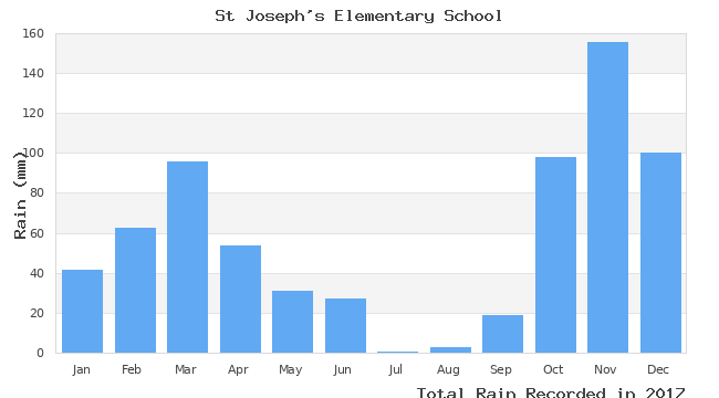 graph of monthly rain