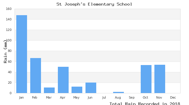 graph of monthly rain