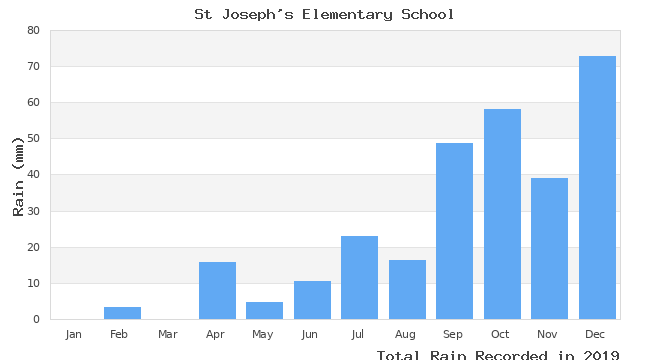 graph of monthly rain