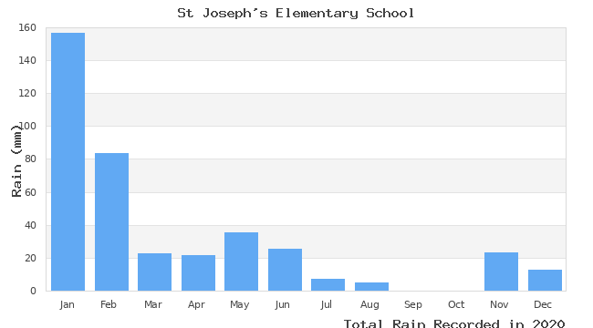 graph of monthly rain