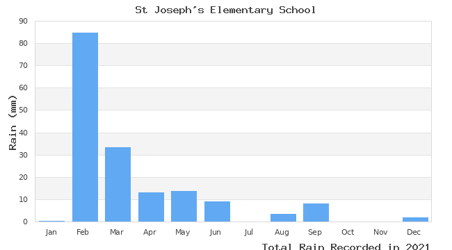 graph of monthly rain