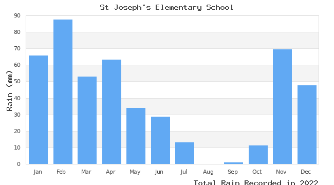 graph of monthly rain