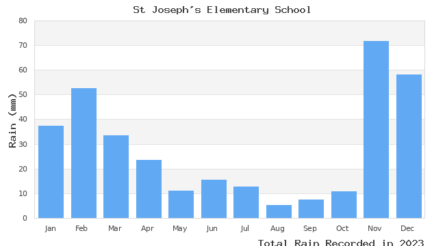 graph of monthly rain