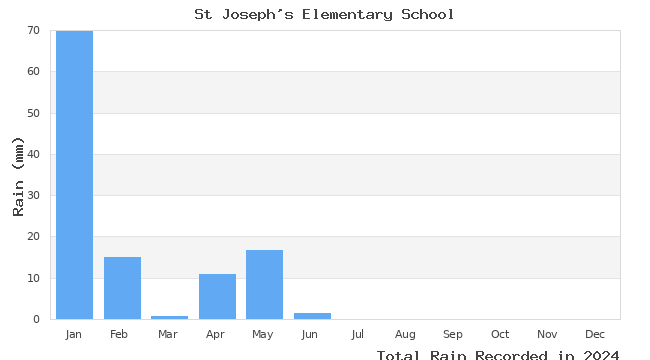 graph of monthly rain