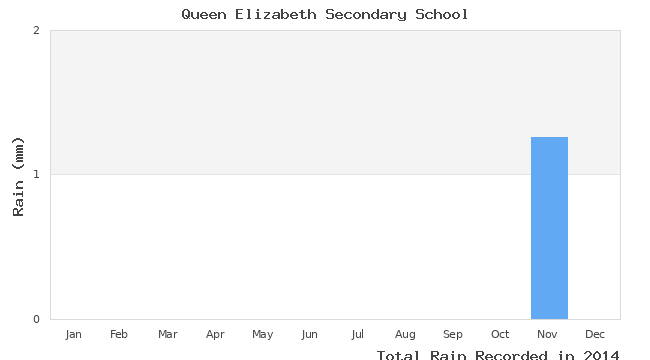 graph of monthly rain