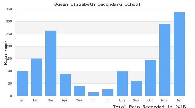 graph of monthly rain