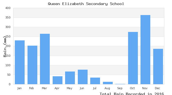 graph of monthly rain