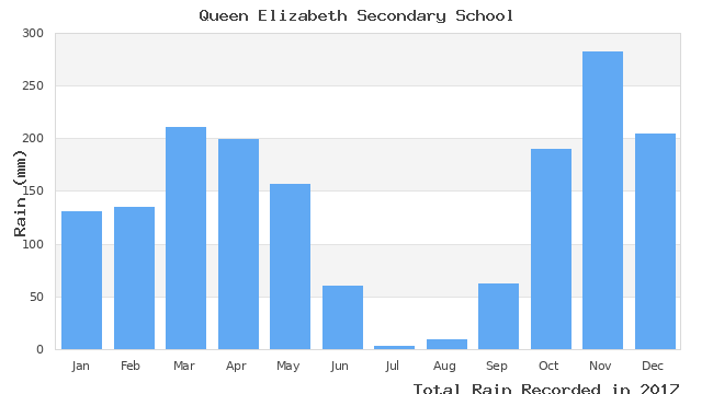 graph of monthly rain