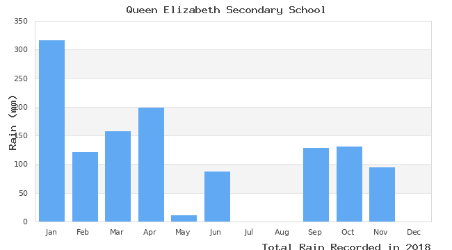 graph of monthly rain