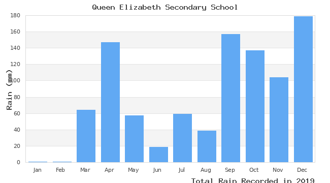 graph of monthly rain