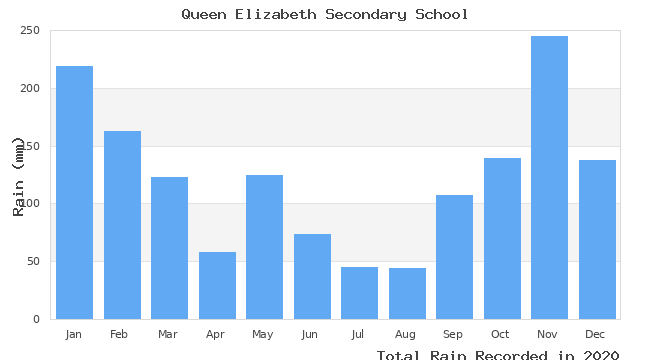 graph of monthly rain