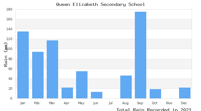 graph of monthly rain