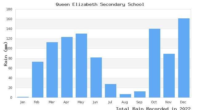 graph of monthly rain