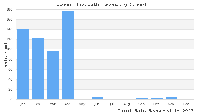 graph of monthly rain