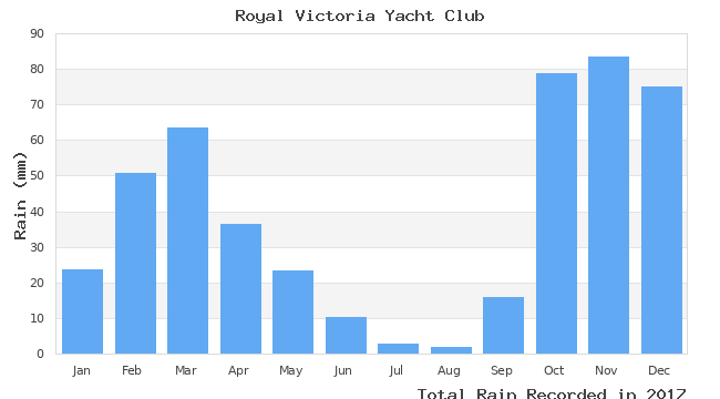 graph of monthly rain