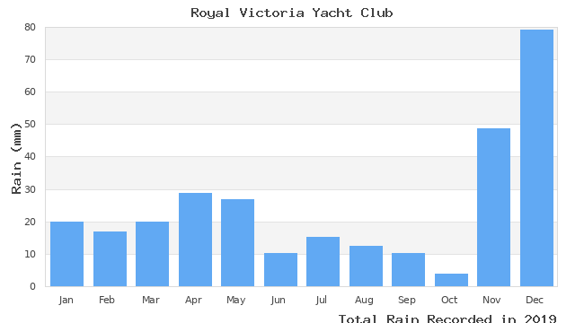 graph of monthly rain