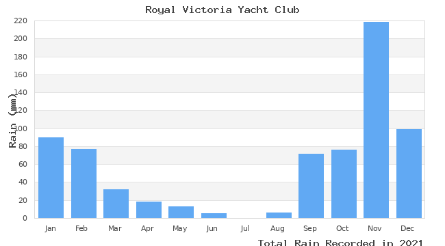 graph of monthly rain