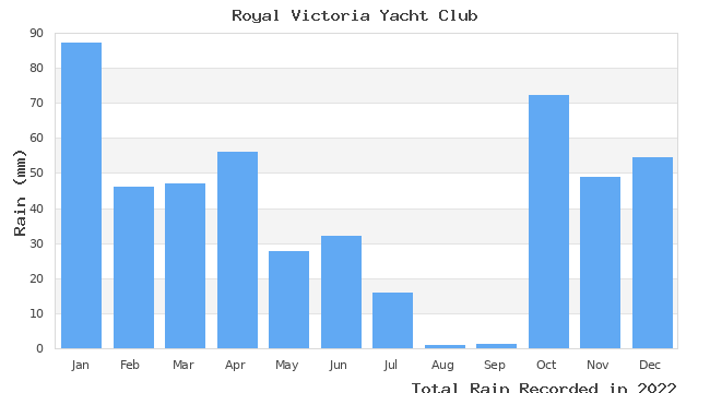 graph of monthly rain