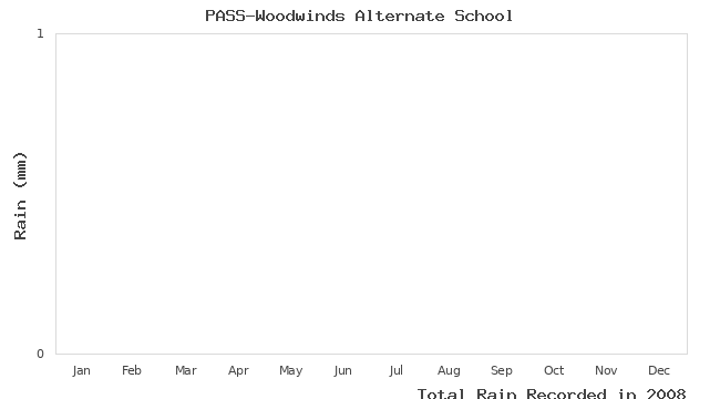 graph of monthly rain