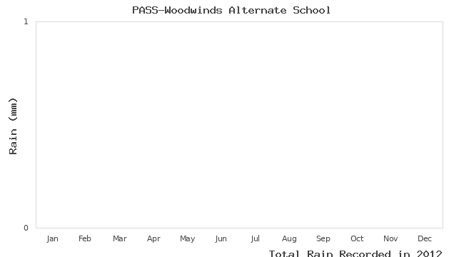 graph of monthly rain