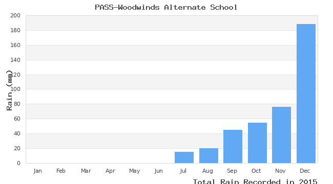 graph of monthly rain