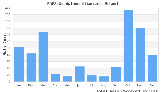 graph of monthly rain