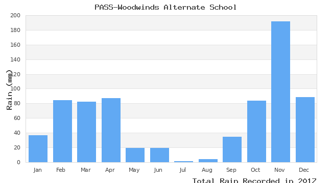 graph of monthly rain