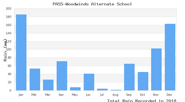 graph of monthly rain