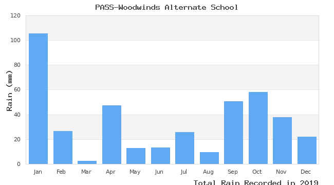 graph of monthly rain