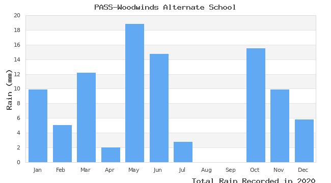 graph of monthly rain