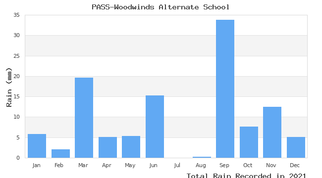 graph of monthly rain