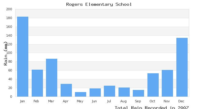 graph of monthly rain