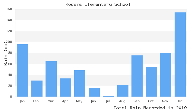 graph of monthly rain