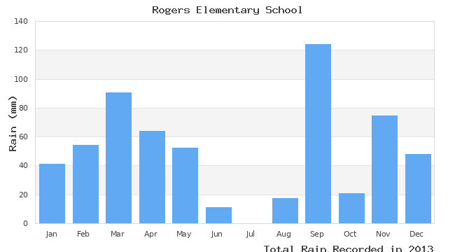 graph of monthly rain