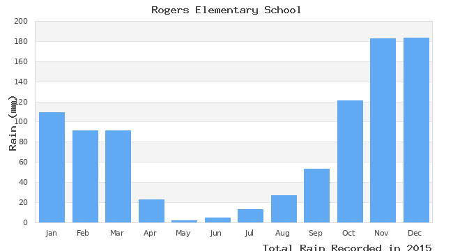 graph of monthly rain