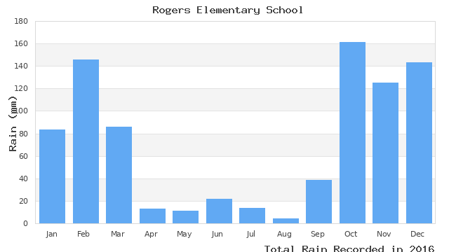 graph of monthly rain