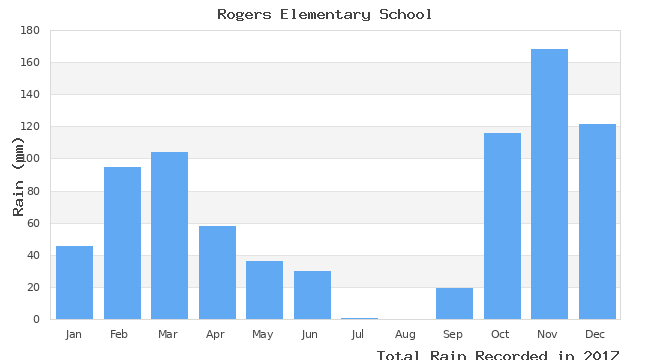 graph of monthly rain