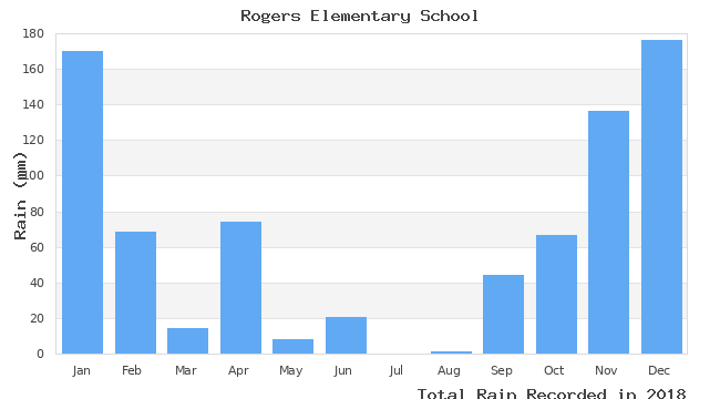 graph of monthly rain