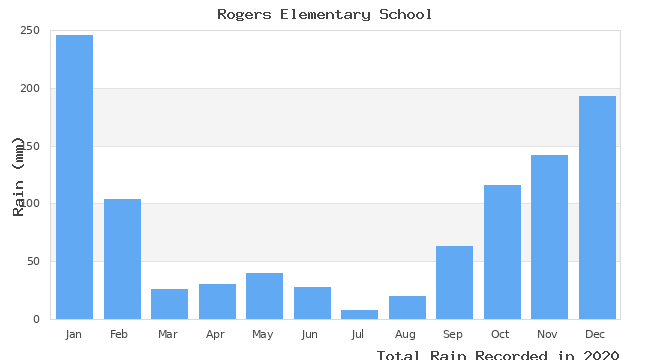 graph of monthly rain