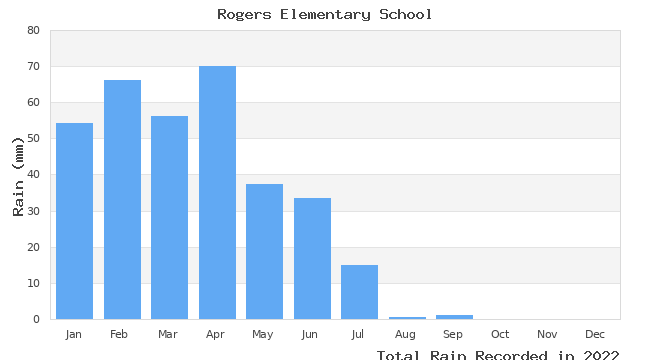 graph of monthly rain