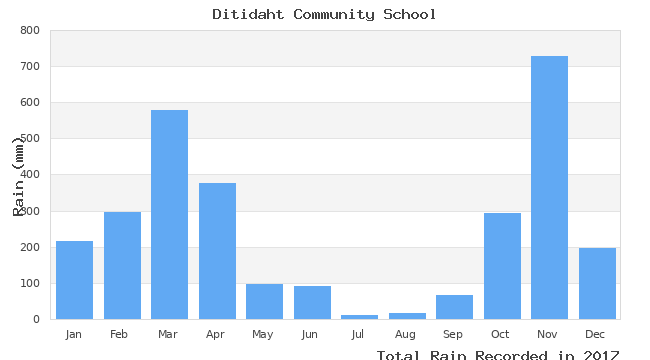 graph of monthly rain