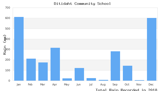 graph of monthly rain