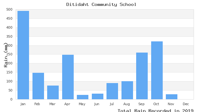 graph of monthly rain