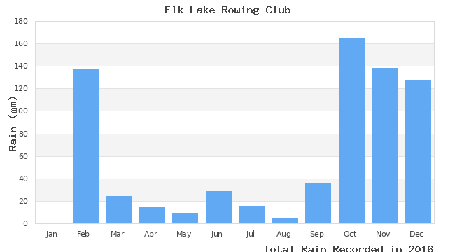 graph of monthly rain