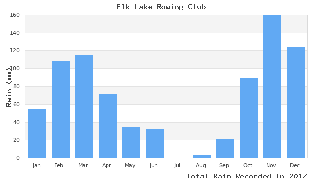 graph of monthly rain