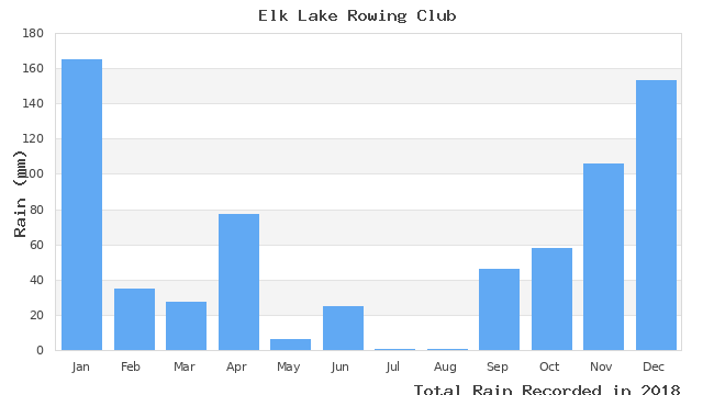 graph of monthly rain